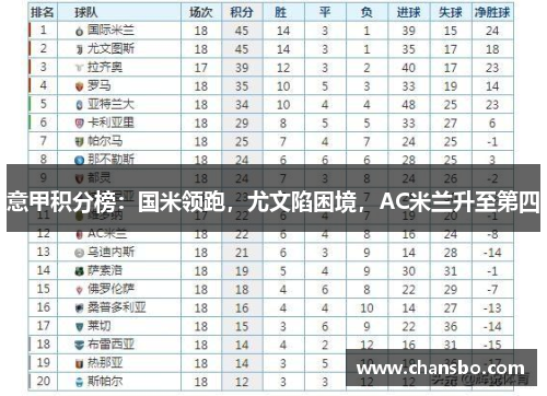 意甲积分榜：国米领跑，尤文陷困境，AC米兰升至第四